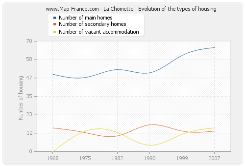 La Chomette : Evolution of the types of housing